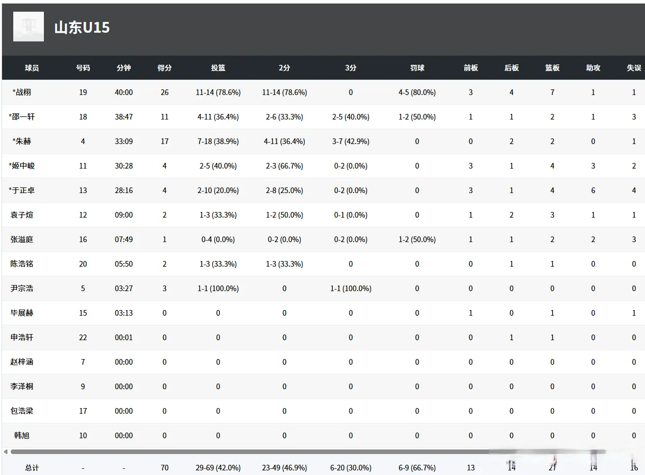 连续砍分, 个篮板 连续砍分, 个篮板